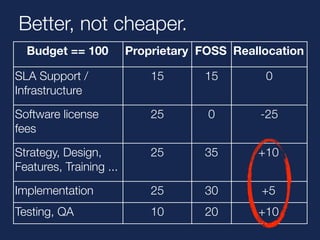 Better, not cheaper. 
Budget == 100 Proprietary FOSS Reallocation 
SLA Support / 
15 15 0 
Infrastructure 
Software license 
fees 
25 0 -25 
Strategy, Design, 
Features, Training ... 
25 35 +10 
Implementation 25 30 +5 
Testing, QA 10 20 +10 
 