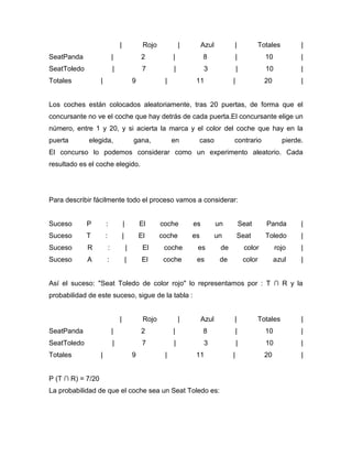 | Rojo | Azul | Totales |
SeatPanda | 2 | 8 | 10 |
SeatToledo | 7 | 3 | 10 |
Totales | 9 | 11 | 20 |
Los coches están colocados aleatoriamente, tras 20 puertas, de forma que el
concursante no ve el coche que hay detrás de cada puerta.El concursante elige un
número, entre 1 y 20, y si acierta la marca y el color del coche que hay en la
puerta elegida, gana, en caso contrario pierde.
El concurso lo podemos considerar como un experimento aleatorio. Cada
resultado es el coche elegido.
Para describir fácilmente todo el proceso vamos a considerar:
Suceso P : | El coche es un Seat Panda |
Suceso T : | El coche es un Seat Toledo |
Suceso R : | El coche es de color rojo |
Suceso A : | El coche es de color azul |
Así el suceso: "Seat Toledo de color rojo" lo representamos por : T ∩ R y la
probabilidad de este suceso, sigue de la tabla :
| Rojo | Azul | Totales |
SeatPanda | 2 | 8 | 10 |
SeatToledo | 7 | 3 | 10 |
Totales | 9 | 11 | 20 |
P (T ∩ R) = 7/20
La probabilidad de que el coche sea un Seat Toledo es:
 