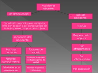 Accidentes 
laborales 
Factores de 
trabajo 
Normas de compras 
inadecuadas 
De define como: 
Toda lesión corporal que el trabajador 
sufre con ocasión o por consecuencia del 
trabajo que ejecuta por cuenta ajena. 
Secuencia del 
accidente 
Factores 
humanos 
Equipos o materiales 
con baja exigencia de 
calidad 
Falta de 
conocimiento 
Dificultades en la 
comunicación. 
Tipos de 
accidente. 
Caídas 
Golpes contra 
objetos 
Por 
atrapamiento 
Por 
sobreesfuerzo 
Por exposición 
 