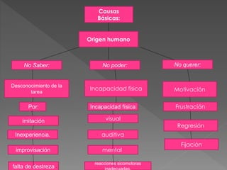 Causas 
Básicas: 
Origen humano 
No Saber: No poder: 
Desconocimiento de la 
tarea 
Por: 
falta de destreza 
Incapacidad física 
reacciones sicomotoras 
inadecuadas. 
No querer: 
Incapacidad física 
imitación 
visual 
mental 
Inexperiencia. 
improvisación 
auditiva 
Motivación 
Frustración 
Regresión 
Fijación 
 