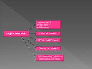 Origen Ambiental 
Uso anormal de 
maquinarias e 
instalaciones. 
Acción de terceros. 
Normas inadecuadas. 
Normas inexistentes 
Diseño, fabricación e instalación 
defectuosa de maquinaria. 
 
