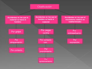 Clasificación 
Por 
sobreesfuerzo 
Por pegar 
contra 
Accidentes en los que el 
material va hacia al 
hombre: 
Por golpe 
Por 
exposición. 
Por contacto 
con. 
Por 
atrapamiento. 
Por 
prendimiento. 
Por 
aprisionamiento. 
Por contacto. 
Accidentes en los que el 
hombre va hacia el 
material: 
Accidentes en los que el 
movimiento relativo es 
indeterminado: 
 
