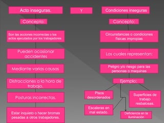 Acto inseguras. Condiciones inseguras 
Concepto: 
Son las acciones incorrectas o los 
actos ejecutados por los trabajadores 
Pueden ocasionar 
accidentes 
Mediante varias causas 
Distracciones a la hora de 
trabajo. 
Posturas incorrectas. 
Estar inquieto o hacer bromas 
pesadas a otros trabajadores. 
Concepto: 
Circunstancias o condiciones 
físicas impropias 
Los cuales representan: 
Peligro y/o riesgo para las 
personas o maquinas 
Ejemplo: 
Y 
Pisos 
desordenados 
Deficiencia en la 
iluminación 
Escaleras en 
mal estado. 
Superficies de 
trabajo 
resbalosas. 
