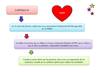CAPÍTULO IV
En el cuarto día Simeon, explica que otra característica fundamental del liderazgo debe
ser el AMOR.
Se utiliza un termino que se refleja en el nuevo testamento llamado AGAPE, que se refiere a
que el amor es paciencia, comprensión, humildad, entre otros.
Cuando se siente afecto por las personas, estas crean un compromiso de ser
autenticas, creando asi un ambiente optimo para realizar las actividades.
AMOR
 