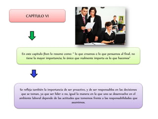 CAPÍTULO VI
En este capitulo Jhon lo resume como: “ lo que creamos o lo que pensamos al final, no
tiene la mayor importancia; lo único que realmente importa es lo que hacemos”
Se refleja también la importancia de ser proactivo, y de ser responsables en las decisiones
que se toman, ya que ser líder o no, igual la manera en la que uno se desenvuelve en el
ambiente laboral depende de las actitudes que tomemos frente a las responsabilidades que
asumimos.
 