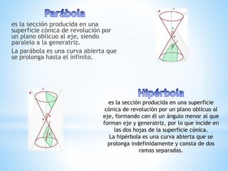es la sección producida en una superficie
cónica de revolución por un plano oblicuo al
eje, formando con él un ángulo menor al que
forman eje y generatriz, por lo que incide en
las dos hojas de la superficie cónica.
La hipérbola es una curva abierta que se
prolonga indefinidamente y consta de dos
ramas separadas.
es la sección producida en una
superficie cónica de revolución por
un plano oblicuo al eje, siendo
paralelo a la generatriz.
La parábola es una curva abierta que
se prolonga hasta el infinito.
 