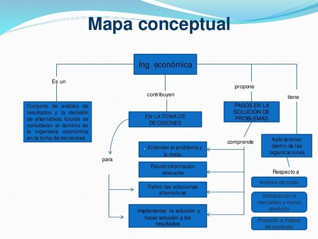 actividad mapa conceptual