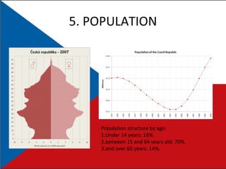 5. POPULATION Population structure by age:  1.Under 14 years: 16%.  2.between 15 and 64 years old: 70%. 3.and over 65 years: 14%. 