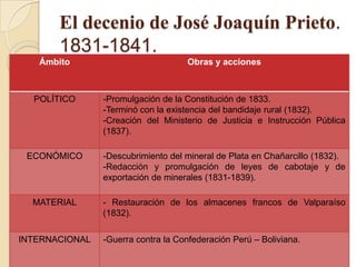 El decenio de José Joaquín Prieto.
1831-1841.
Ámbito Obras y acciones
POLÍTICO -Promulgación de la Constitución de 1833.
-Terminó con la existencia del bandidaje rural (1832).
-Creación del Ministerio de Justicia e Instrucción Pública
(1837).
ECONÓMICO -Descubrimiento del mineral de Plata en Chañarcillo (1832).
-Redacción y promulgación de leyes de cabotaje y de
exportación de minerales (1831-1839).
MATERIAL - Restauración de los almacenes francos de Valparaíso
(1832).
INTERNACIONAL -Guerra contra la Confederación Perú – Boliviana.
 