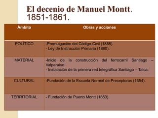 Ámbito Obras y acciones
POLÍTICO -Promulgación del Código Civil (1855).
- Ley de Instrucción Primaria (1860).
MATERIAL -Inicio de la construcción del ferrocarril Santiago –
Valparaíso.
- Instalación de la primera red telegráfica Santiago – Talca.
CULTURAL -Fundación de la Escuela Normal de Preceptoras (1854).
TERRITORIAL - Fundación de Puerto Montt (1853).
El decenio de Manuel Montt.
1851-1861.
 