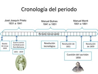 Cronología del periodo
Periodo Conservador
Batalla
de Lircay
1830
Guerra contra
Confederación
Perú Boliviana
1835 - 1839
José Joaquín Prieto
1831 a 1841
Revolución de
1851
Manuel Bulnes
1841 a 1851
Manuel Montt
1851 a 1861
Revolución
de 1859
Cuestión del sacristán
1856
Revolución
tecnológica
 
