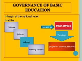 begin at the national level
at the
regions
divisions
schools
learning centers
referred as field offices
programs, projects, services
Translated
 