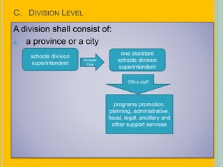 C. DIVISION LEVEL
A division shall consist of:
a. a province or a city
schools division
superintendent
one assistant
schools division
superintendent
At least
One
Office staff
programs promotion,
planning, administrative,
fiscal, legal, ancillary and
other support services
 