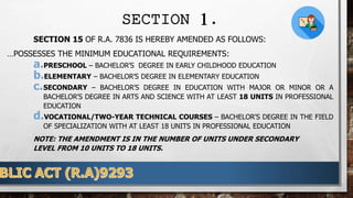 SECTION 1.
SECTION 15 OF R.A. 7836 IS HEREBY AMENDED AS FOLLOWS:
…POSSESSES THE MINIMUM EDUCATIONAL REQUIREMENTS:
a.PRESCHOOL – BACHELOR’S DEGREE IN EARLY CHILDHOOD EDUCATION
b.ELEMENTARY – BACHELOR’S DEGREE IN ELEMENTARY EDUCATION
c.SECONDARY – BACHELOR’S DEGREE IN EDUCATION WITH MAJOR OR MINOR OR A
BACHELOR’S DEGREE IN ARTS AND SCIENCE WITH AT LEAST 18 UNITS IN PROFESSIONAL
EDUCATION
d.VOCATIONAL/TWO-YEAR TECHNICAL COURSES – BACHELOR’S DEGREE IN THE FIELD
OF SPECIALIZATION WITH AT LEAST 18 UNITS IN PROFESSIONAL EDUCATION
NOTE: THE AMENDMENT IS IN THE NUMBER OF UNITS UNDER SECONDARY
LEVEL FROM 10 UNITS TO 18 UNITS.
 