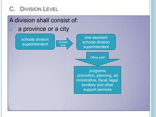 C. DIVISION LEVEL
A division shall consist of:
a. a province or a city
schools division
superintendent
one assistant
schools division
superintendent
At least
One
Office staff
programs
promotion, planning, ad
ministrative, fiscal, legal,
ancillary and other
support services
 
