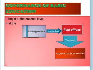 begin at the national level
at the
regionsdivisionsschoolslearning centers referred as field offices
programs, projects, services
Translated
 