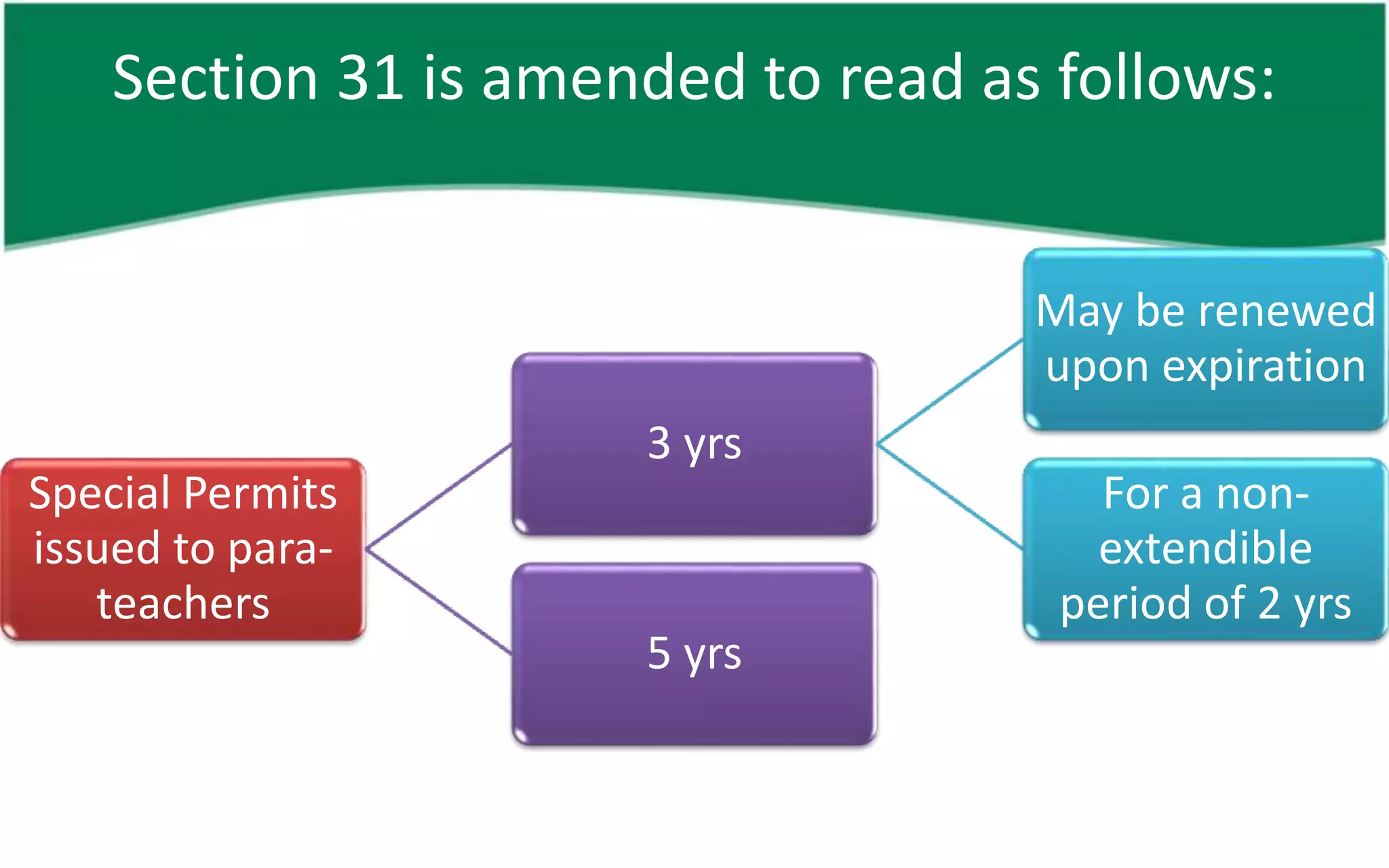 Section 31 is amended to read as follows:
Special Permits
issued to para-teachers
3 yrs
May be renewed
upon expiration
For a non-extendible
period of 2 yrs
5 yrs