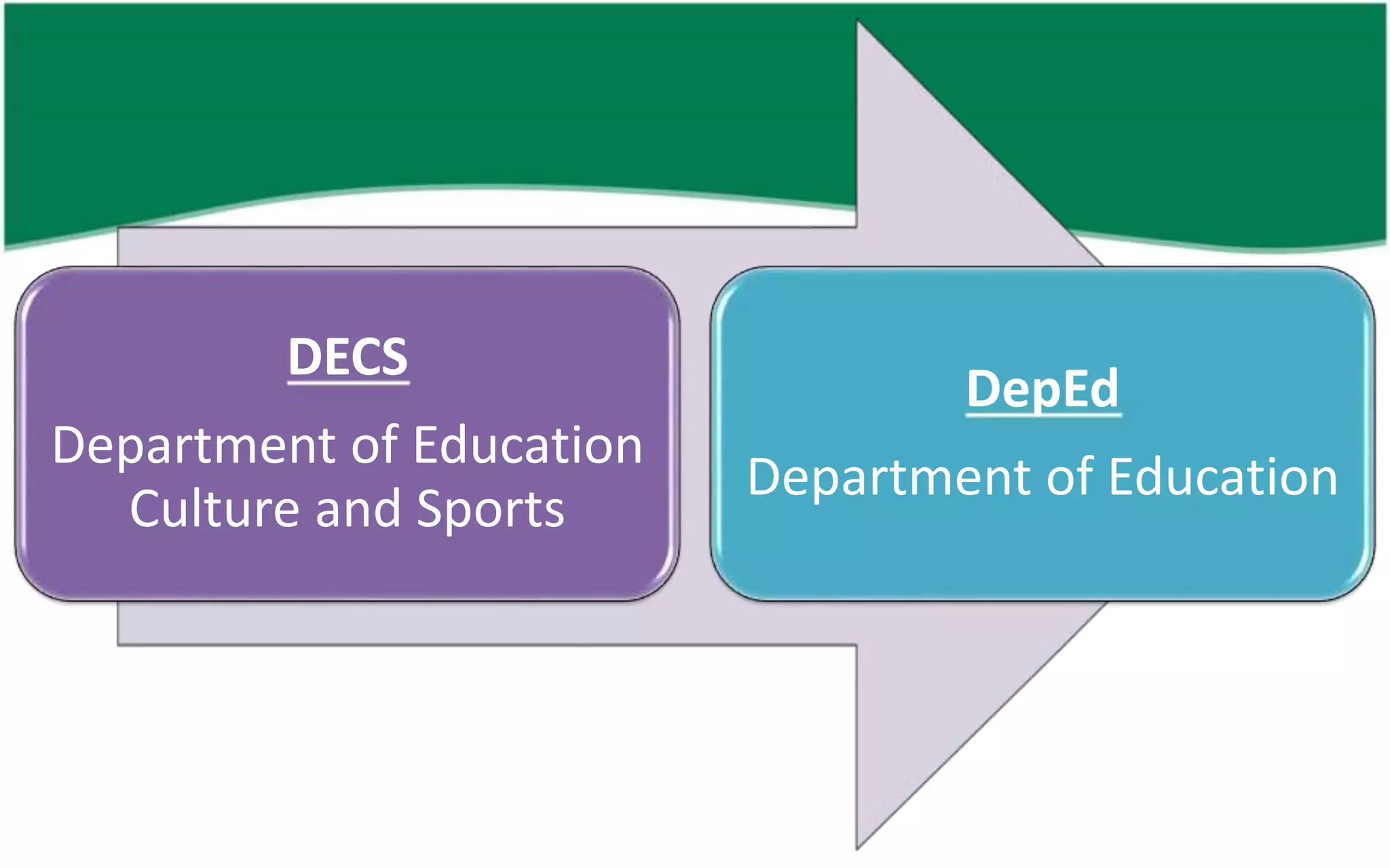 DECS
Department of Education
Culture and Sports
DepEd
Department of Education