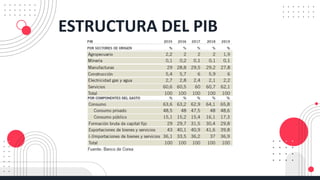 ESTRUCTURA DEL PIB
 