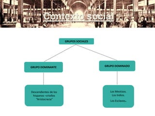 Contexto social
GRUPO DOMINANTE GRUPO DOMINADO
Descendientes de los
hispanos –criollos
“Aristocracia”
Los Mestizos.
Los Indios.
Los Esclavos.
GRUPOS SOCIALES
 