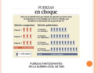 FUERZAS PARTICIPANTES
EN LA GUERRA CIVIL DE 1891
 