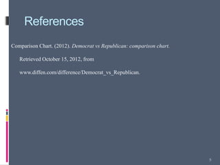 References
Comparison Chart. (2012). Democrat vs Republican: comparison chart.

   Retrieved October 15, 2012, from

   www.diffen.com/difference/Democrat_vs_Republican.




                                                                      5
 