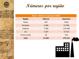 Números por região
Brasil – fábricas e operários (1920)
Região Fábricas Operários
Norte 247 3 691
Nordeste 2 408 57 496
Sudeste 7 458 176 548
Sul 3 187 37 253
Centro-oeste 36 524
total 13 336 275 512
 