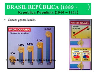 BRASIL REPÚBLICA (1889 -  ) República Populista (1946 – 1964) Greves generalizadas. OBS: Dados em milhares de trabalhadores. 