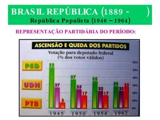 BRASIL REPÚBLICA (1889 -  ) República Populista (1946 – 1964) REPRESENTAÇÃO PARTIDÁRIA DO PERÍODO: 