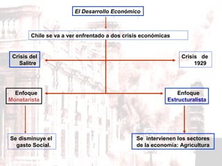 El Desarrollo Económico



        Chile se va a ver enfrentado a dos crisis económicas


 Crisis del                                                     Crisis de
    Salitre                                                          1929




  Enfoque                                                      Enfoque
Monetarista                                                Estructuralista




Se disminuye el                                Se intervienen los sectores
  gasto Social.                                de la economía: Agricultura
 