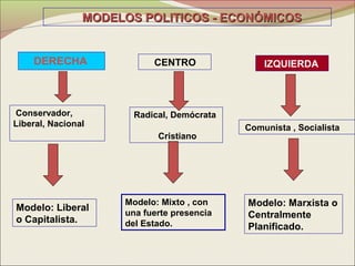 MODELOS POLITICOS - ECONÓMICOS


    DERECHA                CENTRO               IZQUIERDA



Conservador,           Radical, Demócrata
Liberal, Nacional                           Comunista , Socialista
                            Cristiano




                     Modelo: Mixto , con    Modelo: Marxista o
Modelo: Liberal
                     una fuerte presencia   Centralmente
o Capitalista.       del Estado.            Planificado.
 