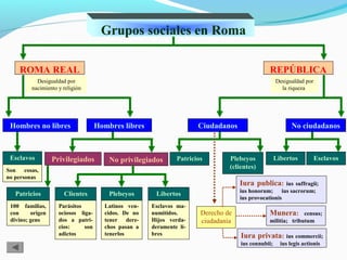Grupos sociales en Roma
ROMA REAL
Desigualdad por
nacimiento y religión
Hombres no libres Hombres libres
Esclavos
Son cosas,
no personas
Privilegiados No privilegiados
Patricios
100 familias,
con origen
divino; gens
Clientes
Parásitos
ociosos liga-
dos a patri-
cios: son
adictos
Plebeyos
Latinos ven-
cidos. De no
tener dere-
chos pasan a
tenerlos
Libertos
Esclavos ma-
numitidos.
Hijos verda-
deramente li-
bres
REPÚBLICA
Desigualdad por
la riqueza
Ciudadanos No ciudadanos
Patricios Plebeyos
(clientes)
Derecho de
ciudadanía
Libertos Esclavos
Iura publica: ius suffragii;
ius honorum; ius sacrorum;
ius provocationis
Munera: census;
militia; tributum
Iura privata: ius commercii;
ius connubii; ius legis actionis
 