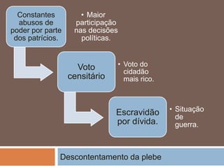 Descontentamento da plebe
Constantes
abusos de
poder por parte
dos patrícios.
• Maior
participação
nas decisões
políticas.
Voto
censitário
• Voto do
cidadão
mais rico.
Escravidão
por dívida.
• Situação
de
guerra.
 
