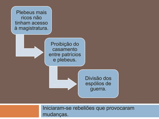 Iniciaram-se rebeliões que provocaram
mudanças.
Plebeus mais
ricos não
tinham acesso
à magistratura.
Proibição do
casamento
entre patrícios
e plebeus.
Divisão dos
espólios de
guerra.
 