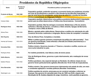 Nome Período de governo Procedência política e principais fatos Prudente de Morais 1894-1898 Fazendeiro paulista, pretendia recuperar a economia frente aos problemas oriundos da Crise do Encilhamento e pacificar o Rio Grande do Sul (Revolta Federalista), o que de certa forma foi conseguido, porém teve de enfrentar a revolta de Canudos.   Iniciou a consolidação da Oligarquia Cafeeira.   Campos Sales 1898-1902 Fazendeiro paulista, desenvolveu uma política econômica desfavorável a população, porém para as elites desenvolveu a Política dos Governadores.  Coronelismo; Rodrigues Alves 1902-1906 Fazendeiro paulista. Não fez estragos à economia. Modernizou o Rio de Janeiro, enfrentou a Revolta da Vacina  e erradicou a febre amarela. Apogeu da Borracha; Comprou o Acre (1903) da Bolívia. Afonso Pena 1906-1909 Mineiro, apoiado pelos cafeicultores. Desenvolveu a política de valorização do café. Construiu ferrovias e estimulou a imigração. Morreu antes de completar o mandato. Nilo Peçanha 1909-1910 Vice de Afonso Pena. Completou o mandato. Hermes da Fonseca 1910-1914 Militar e político gaúcho (primeiro rompimento da política do café-com-leite)¹.  Teve um governo tumultuado, onde enfrentou a Revolta da Chibata (marinheiros) e a Guerra do Contestado . Venceslau Brás 1914-1918 Político mineiro. Governou durante a 1ª Guerra e, durante o conflito, ocorreu um novo surto industrial no país. Rodrigues Alves 1918 Foi reeleito presidente, mas faleceu antes de tomar posse . Delfim Moreira 1918-1919 Vice de Rodrigues Alves, governou o país interinamente, até a realização de novas eleições. Epitácio Pessoa 1919-1922 Político paraibano, deu especial atenção ao Nordeste. Os últimos meses de seu governo foram particularmente agitados (Revolta dos 18 do Forte de Copacabana). Artur Bernardes 1922-1926 Político mineiro. Seu governo transcorreu inteiramente sob estado de sítio, em meio a constantes agitações e revoltas políticas (Revoltas Tenentistas).         Washington Luís 1926-1930 Político paulista de carreira, preocupou-se em construir estradas e reformar as finanças. Seu governo foi sacudido pela Crise de 1929 nos EUA e depois pela Revolução de 30. Acabou deposto do cargo. Incentivou  outro paulista ao governo. Presidentes da República Oligárquica   