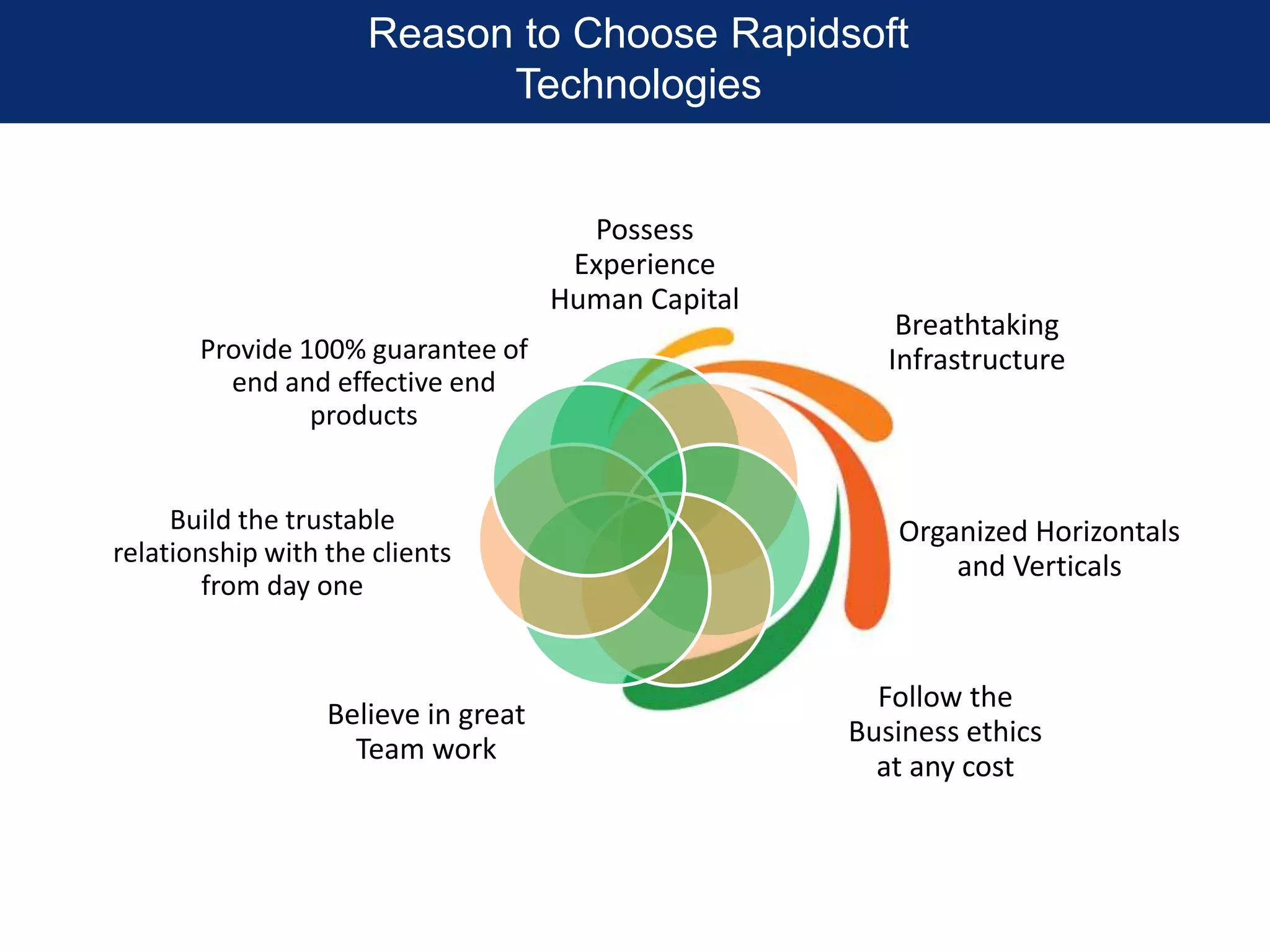 Possess
Experience
Human Capital
Breathtaking
Infrastructure
Organized Horizontals
and Verticals
Follow the
Business ethics
at any cost
Believe in great
Team work
Build the trustable
relationship with the clients
from day one
Provide 100% guarantee of
end and effective end
products
Reason to Choose Rapidsoft
Technologies