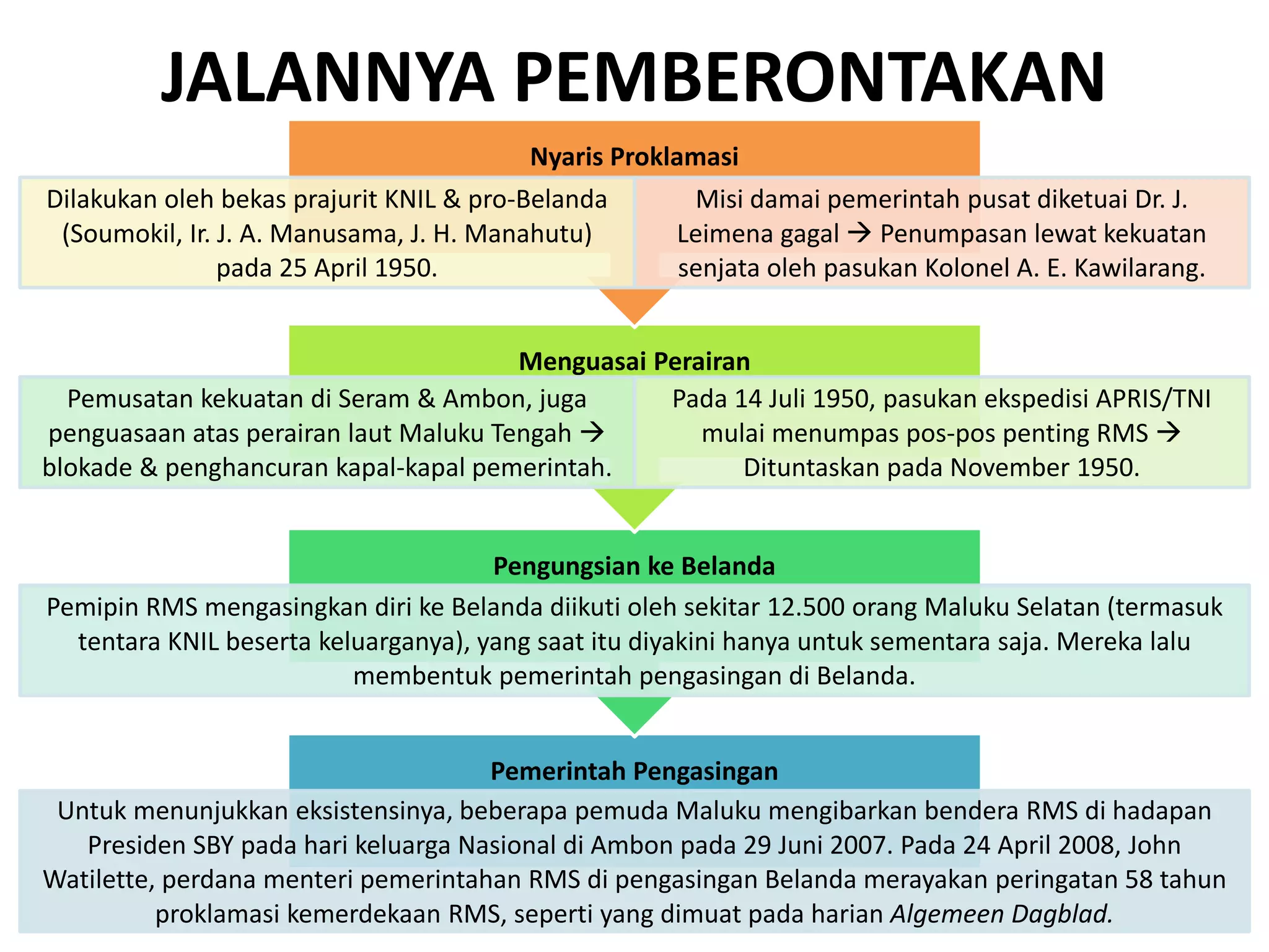 Bedera Rms Pemberontakan Republik Maluku Selatan | PPTX