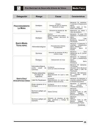 Delegación

Causa

Características

Geológico

Colapso
Deslave del cerro la Teresona
Remoción en masa

Afectación: 24 habitantes,
7 viviendas e Infraestructura
básica.
Ubicada sobre el Cto.
Adolfo López Mateos

Químico

FRACCIONAMIENTO
LA MORA

Riesgo

Ubicación de industria de alto
riesgo

Elaboración de bolsas y
rollos de polietileno.

Geológico

SANTA MARÍA
TOTOLTEPEC

Fractura
Disminución del manto freático
Riesgo: Colapso estructural
viviendas

de

Afectación: 19 casas, 279
habitantes e infraestructura
básica
Ubicación:
Calle
Moctezuma Huicamina y
Tlilcuezpalin

Hidrometeorológicos

Precipitaciones intensas
(inundaciones)

Afectación: 10 habitantes, 2
viviendas,
infraestructura
2
básica. 258,000 m
Ubicación:
Barrio
El
Coecillo

Químicos

Ubicación de industrias de alto y
mediano riesgo

Afectación:
Zona
habitacional de El Carmen
Totoltepec.

Deslizamiento de rocas

Afectación: 72 habitantes,
18 casas e infraestructura
básica.
Ubicación:
Barrio
Chichipicas

Inundación
(zona que carece de drenaje)

Afectación: 60 habitantes,
15 viviendas
Ubicación: Entre Boulevard
Isidro Fabela y Calle Río
Papaloapan.

Inundación
Desbordamiento de canal a cielo
abierto

Afectación: 582 habitantes,
97
viviendas
aprox.
130,269m2

Inundación
Desbordamiento de canal a cielo
abierto en época de lluvias

Afectación: 52 habitantes, 9
viviendas, población flotante
e infraestructura básica

Inundación
Desbordamiento del río Verdiguel

Afectación: 2 habitantes,
una
vivienda
e
infraestructura básica

Químicos (peligro por
explosión)

Gasera Cimmsa

Afectación:
No calculada
Ubicación: Entre la calle
Mariano
Salgado
y
Boulevard Isidro Fabela.

Químicos (peligro por
explosión

Ubicación de industrias de alto
riego, gasolinera y bodega de
fertilizantes

Afectación:
2
5000 m
Ubicación: Entre la calle
Mariano
Salgado
y
Boulevard Isidro Fabela.

Geológico

Hidrometeorológicos
(Junta
Local
de
Caminos)
Predios adyacentes
al Colegio de
Ingenieros

SANTA CRUZ
ATZCAPOTZALTONGO Calle Río Papaloapan
Zonas cercanas al río
Verdiguel

Continúa...

26

 