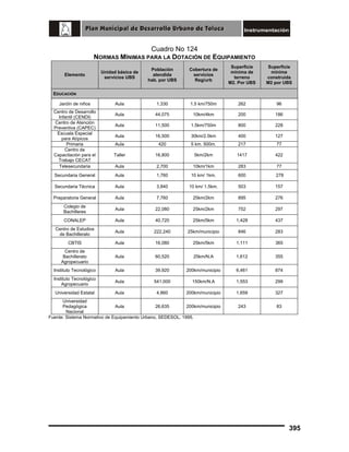 Cuadro No 124
NORMAS MÍNIMAS PARA LA DOTACIÓN DE EQUIPAMIENTO
Elemento

Unidad básica de
servicios UBS

Población
atendida
hab. por UBS

Cobertura de
servicios
Reg/urb

Superficie
mínima de
terreno
M2. Por UBS

Superficie
mínima
construida
M2 por UBS

Aula

1,330

1.5 km/750m

262

96

Aula

44,075

10km/4km

200

186

Aula

11,500

1.5km/750m

800

228

EDUCACIÓN
Jardín de niños
Centro de Desarrollo
Infantil (CENDI)
Centro de Atención
Preventiva (CAPEC)
Escuela Especial
para Atípicos
Primaria
Centro de
Capacitación para el
Trabajo CECAT
Telesecundaria

Aula

16,500

30km/2.5km

400

127

Aula

420

5 km. 500m.

217

77

Taller

16,800

5km/2km

1417

422

Aula

2,700

10km/1km

283

77

Secundaria General

Aula

1,760

10 km/ 1km.

600

278

Secundaria Técnica

Aula

3,840

10 km/ 1.5km.

503

157

Preparatoria General

Aula

7,760

25km/2km

895

276

Colegio de
Bachilleres

Aula

22,080

25km/2km

752

297

CONALEP

Aula

40,720

25km/5km

1,428

437

Centro de Estudios
de Bachillerato

Aula

222,240

25km/municipio

846

283

CBTIS

Aula

16,080

25km/5km

1,111

365

Centro de
Bachillerato
Agropecuario

Aula

60,520

25km/N.A

1,612

355

Instituto Tecnológico

Aula

39,920

200km/municipio

6,461

874

Instituto Tecnológico
Agropecuario

Aula

541,000

150km/N.A

1,553

299

Universidad Estatal

Aula

4,860

200km/municipio

1,659

327

243

83

Universidad
Pedagógica
Aula
26,635
200km/municipio
Nacional
Fuente: Sistema Normativo de Equipamiento Urbano, SEDESOL, 1995.

395

 