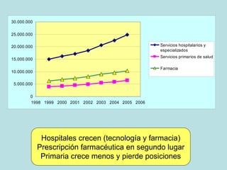 30.000.000

25.000.000

20.000.000                                             Servicios hospitalarios y
                                                       especializados
                                                       Servicios primarios de salud
15.000.000

                                                       Farmacia
10.000.000

 5.000.000

        0
        1998 1999 2000 2001 2002 2003 2004 2005 2006




              Hospitales crecen (tecnología y farmacia)
             Prescripción farmacéutica en segundo lugar
              Primaria crece menos y pierde posiciones
 