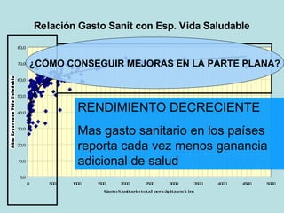 Relación Gasto Sanit con Esp. Vida Saludable
80,0



70,0   ¿CÓMO CONSEGUIR MEJORAS EN LA PARTE PLANA?
60,0



50,0



40,0
                      RENDIMIENTO DECRECIENTE
30,0
                      Mas gasto sanitario en los países
20,0
                      reporta cada vez menos ganancia
10,0
                      adicional de salud
 0,0
       0      500   1000   1500      2000      2500       3000      3500   4000   4500   5000
                              Gasto Sanitario total p cáp
                                                     er  ita en $ int
 