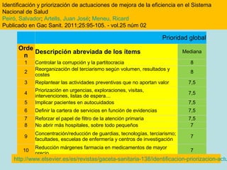 Identificación y priorización de actuaciones de mejora de la eficiencia en el Sistema
Nacional de Salud
Peiró, Salvador; Artells, Juan José; Meneu, Ricard
Publicado en Gac Sanit. 2011;25:95-105. - vol.25 núm 02

                                                                        Prioridad global
      Orde
           Descripción abreviada de los ítems                                  Mediana
       n
         1   Controlar la corrupción y la partitocracia                           8
             Reorganización del terciarismo según volumen, resultados y
         2                                                                        8
             costes
         3   Replantear las actividades preventivas que no aportan valor         7,5
             Priorización en urgencias, exploraciones, visitas,
         4                                                                       7,5
             intervenciones, listas de espera…
         5   Implicar pacientes en autocuidados                                  7,5
         6   Definir la cartera de servicios en función de evidencias            7,5
         7   Reforzar el papel de filtro de la atención primaria                 7,5
         8   No abrir más hospitales, sobre todo pequeños                         7
             Concentración/reducción de guardias, tecnologías, terciarismo;
         9                                                                        7
             facultades, escuelas de enfermería y centros de investigación
             Reducción márgenes farmacia en medicamentos de mayor
        10                                                                        7
             precio
    http://www.elsevier.es/es/revistas/gaceta-sanitaria-138/identificacion-priorizacion-actu
 