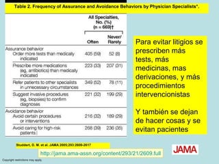 Table 2. Frequency of Assurance and Avoidance Behaviors by Physician Specialists*.




                                                                     Para evitar litigios se
                                                                     prescriben más
                                                                     tests, más
                                                                     medicinas, mas
                                                                     derivaciones, y más
                                                                     procedimientos
                                                                     intervencionistas

                                                                     Y también se dejan
                                                                     de hacer cosas y se
                                                                     evitan pacientes
           Studdert, D. M. et al. JAMA 2005;293:2609-2617

                               http://jama.ama-assn.org/content/293/21/2609.full
Copyright restrictions may apply.
 