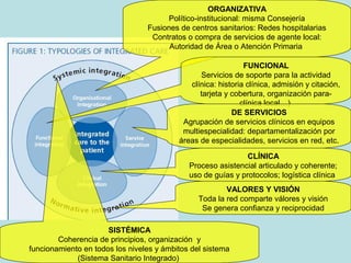 ORGANIZATIVA
                                      Político-institucional: misma Consejería
                                 Fusiones de centros sanitarios: Redes hospitalarias
                                  Contratos o compra de servicios de agente local:
                                       Autoridad de Área o Atención Primaria

                                                              FUNCIONAL
                                                Servicios de soporte para la actividad
                                             clínica: historia clínica, admisión y citación,
                                                tarjeta y cobertura, organización para-
                                                             clínica local…)
                                                          DE SERVICIOS
                                           Agrupación de servicios clínicos en equipos
                                           multiespecialidad: departamentalización por
                                          áreas de especialidades, servicios en red, etc.

                                                              CLÍNICA
                                             Proceso asistencial articulado y coherente;
                                             uso de guías y protocolos; logística clínica
                                                        VALORES Y VISIÓN
                                                Toda la red comparte válores y visión
                                                 Se genera confianza y reciprocidad

                      SISTÉMICA
        Coherencia de principios, organización y
funcionamiento en todos los niveles y ámbitos del sistema
             (Sistema Sanitario Integrado)
 