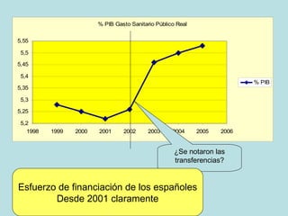 % PIB Gasto Sanitario Público Real


5,55

 5,5

5,45

 5,4
                                                                           % PIB
5,35

 5,3

5,25

 5,2
   1998   1999   2000   2001     2002      2003     2004     2005   2006


                                                     ¿Se notaron las
                                                     transferencias?


Esfuerzo de financiación de los españoles
        Desde 2001 claramente
 