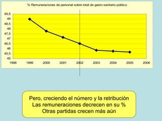 % Remuneraciones de personal sobre total de gasto sanitario público

49,5
 49
48,5
 48
47,5
 47
46,5
 46
45,5
 45
  1998   1999      2000       2001       2002        2003       2004       2005   2006




          Pero, creciendo el número y la retribución
           Las remuneraciones decrecen en su %
               Otras partidas crecen más aún
 