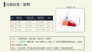 不同相似性度量對於 Kmeans 之影響