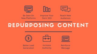 REPURPOSING CONTENT
Better Lead
Generation
Increase
Authority
Reinforce
Message
Be Seen On
New Platforms
Improve Your
Site...