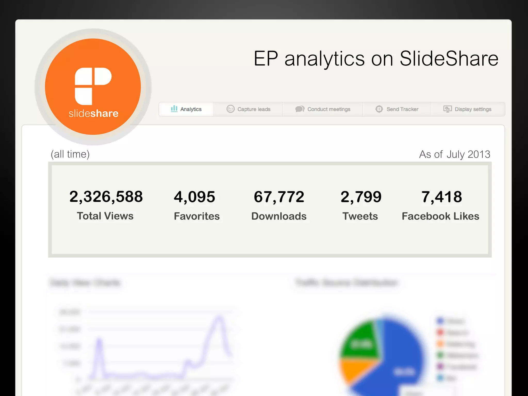 EP analytics on SlideShare
(all time)
2,326,588 4,095 67,772 2,799 7,418
Total Views Favorites Downloads Tweets Facebook Likes
slideshare
As of July 2013
 