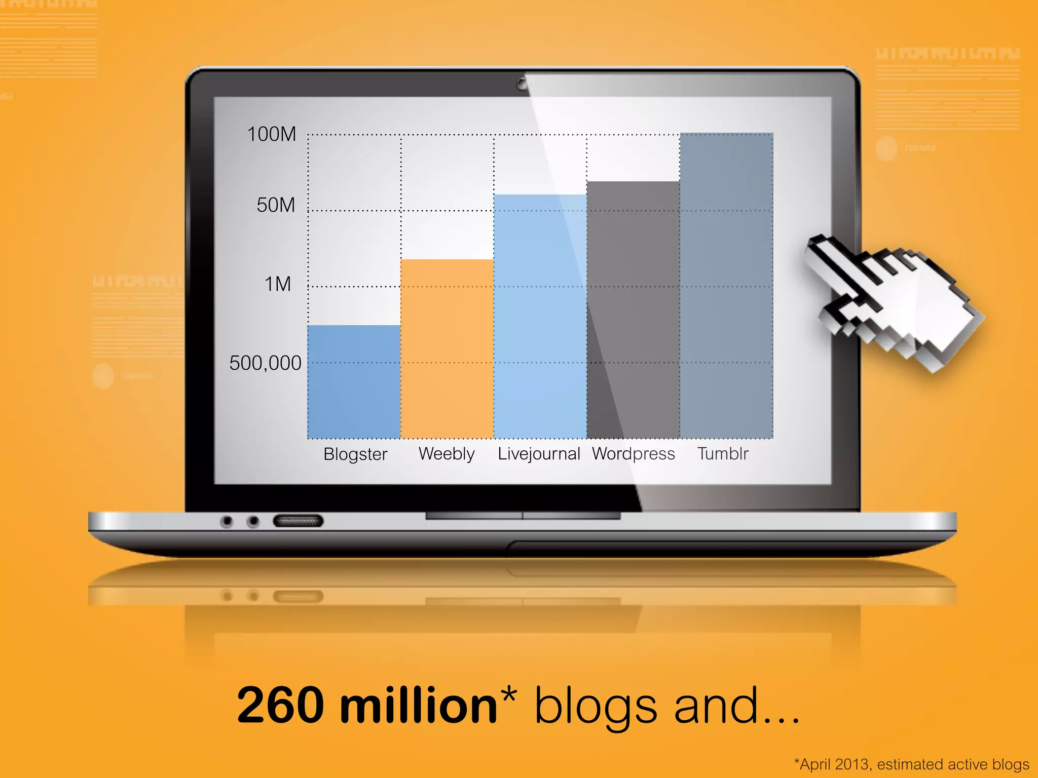 260 million* blogs and...
*April 2013, estimated active blogs
500,000
1M
50M
100M
Blogster Weebly Livejournal Wordpress Tumblr
 